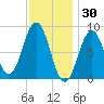 Thomaston tide chart for Friday, January 30, 2026