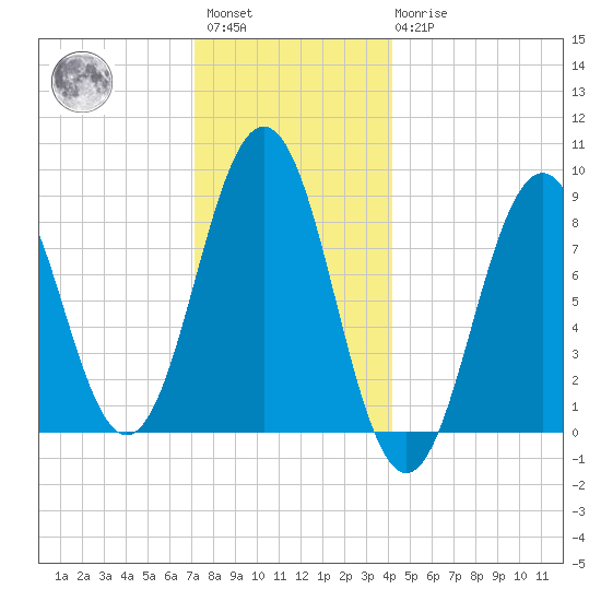 Thomaston tide chart for Saturday, January 3, 2026