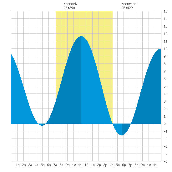 Thomaston tide chart for Sunday, January 4, 2026