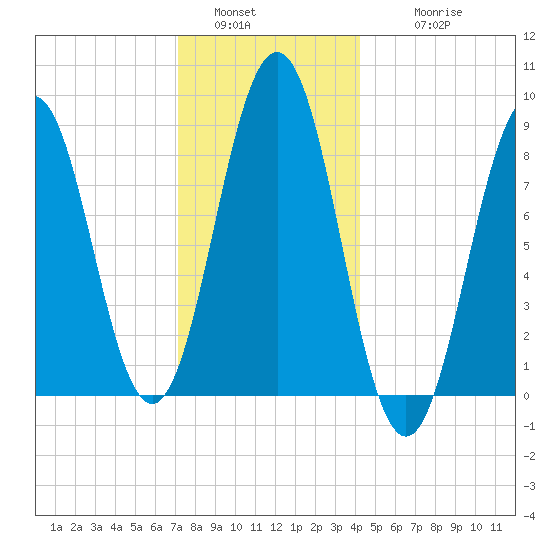 Thomaston tide chart for Monday, January 5, 2026
