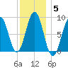 Thomaston tide chart for Monday, January 5, 2026