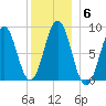 Thomaston tide chart for Tuesday, January 6, 2026