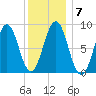 Thomaston tide chart for Wednesday, January 7, 2026