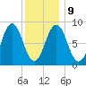 Thomaston tide chart for Friday, January 9, 2026