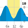 Thomaston tide chart for Tuesday, February 10, 2026