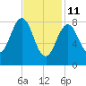 Thomaston tide chart for Wednesday, February 11, 2026