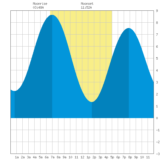 Thomaston tide chart for Thursday, February 12, 2026