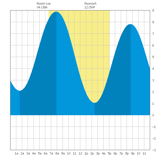 Thomaston tide chart for Friday, February 13, 2026