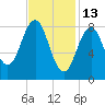 Thomaston tide chart for Friday, February 13, 2026