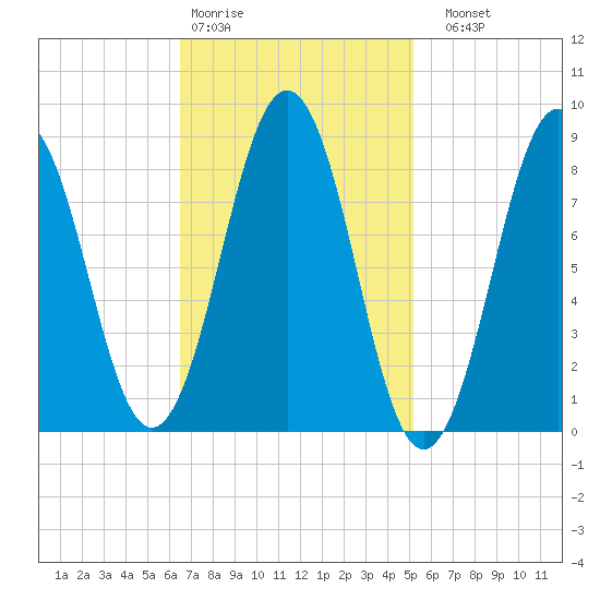 Thomaston tide chart for Wednesday, February 18, 2026