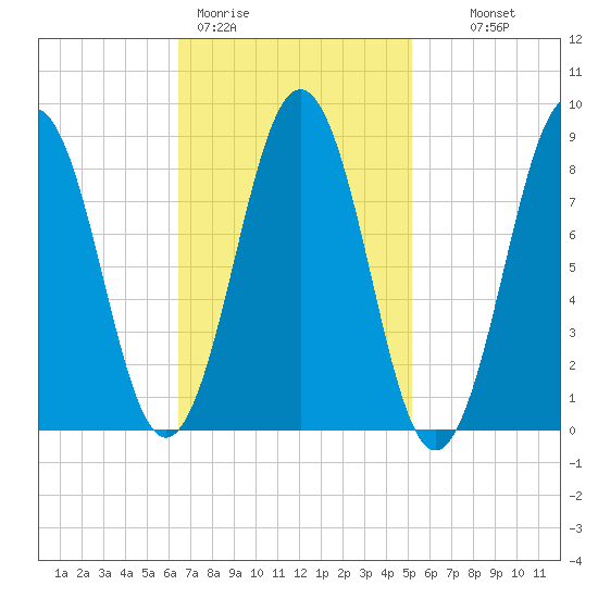 Thomaston tide chart for Thursday, February 19, 2026