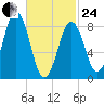 Thomaston tide chart for Tuesday, February 24, 2026