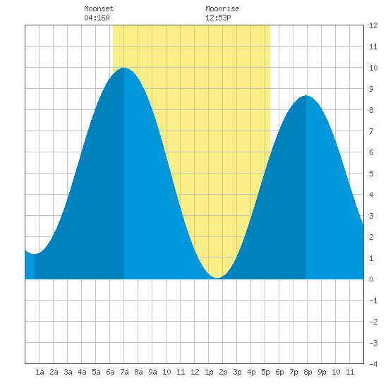 Thomaston tide chart for Friday, February 27, 2026