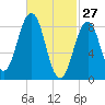Thomaston tide chart for Friday, February 27, 2026