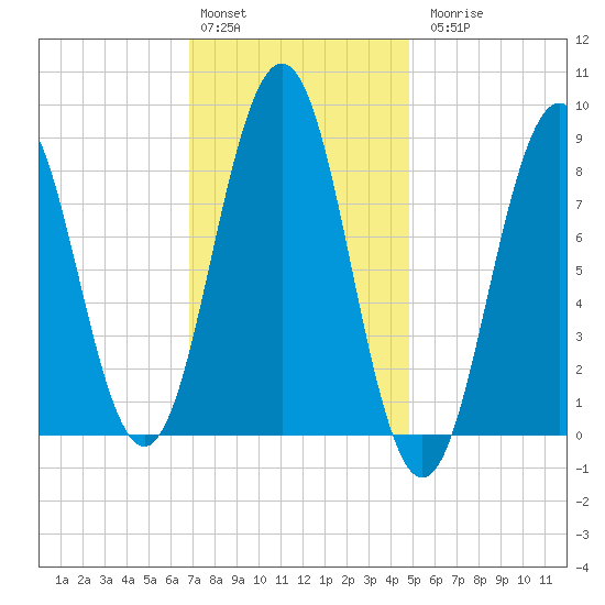 Thomaston tide chart for Monday, February 2, 2026