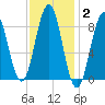 Thomaston tide chart for Monday, February 2, 2026