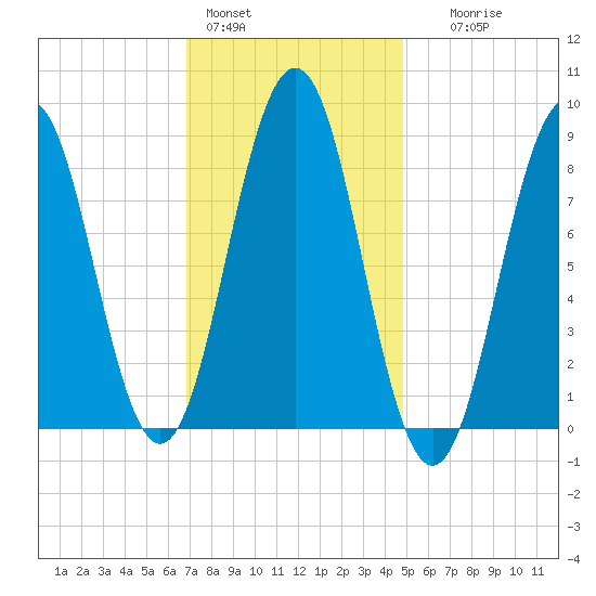 Thomaston tide chart for Tuesday, February 3, 2026