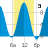 Thomaston tide chart for Tuesday, February 3, 2026