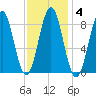 Thomaston tide chart for Wednesday, February 4, 2026