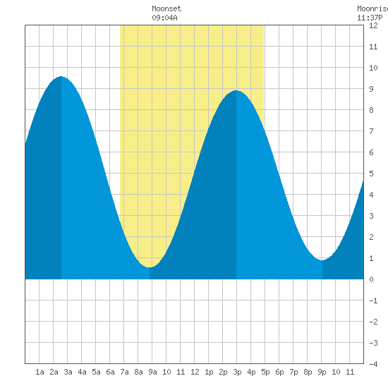 Thomaston tide chart for Saturday, February 7, 2026