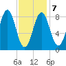 Thomaston tide chart for Saturday, February 7, 2026