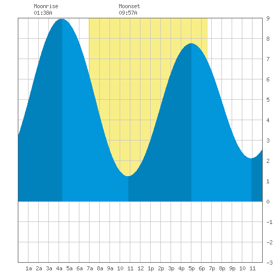 Thomaston tide chart for Tuesday, March 10, 2026