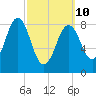 Thomaston tide chart for Tuesday, March 10, 2026