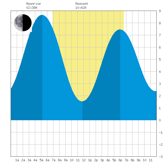 Thomaston tide chart for Wednesday, March 11, 2026