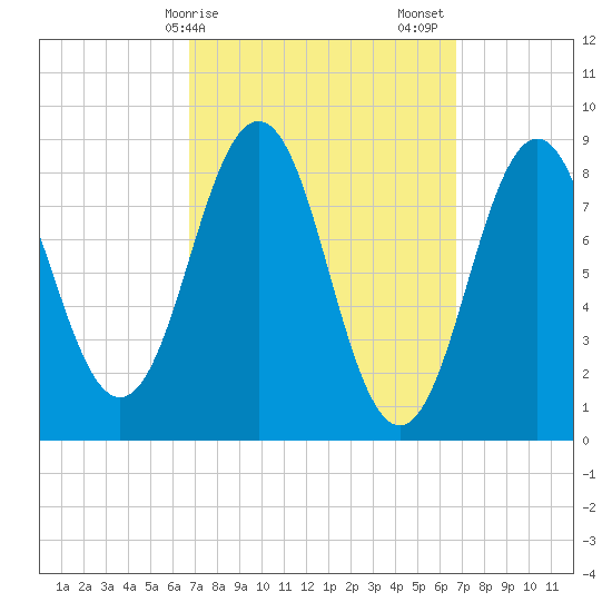 Thomaston tide chart for Monday, March 16, 2026