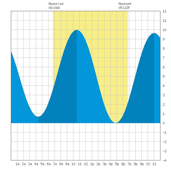 Thomaston tide chart for Tuesday, March 17, 2026