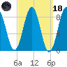Thomaston tide chart for Wednesday, March 18, 2026