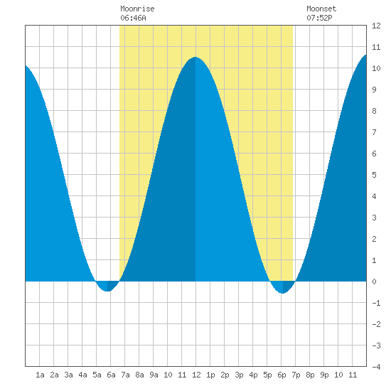 Thomaston tide chart for Thursday, March 19, 2026