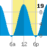 Thomaston tide chart for Thursday, March 19, 2026