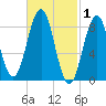 Thomaston tide chart for Sunday, March 1, 2026