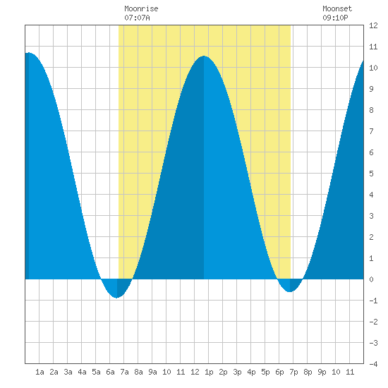 Thomaston tide chart for Friday, March 20, 2026