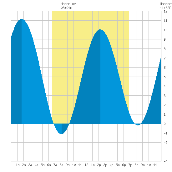 Thomaston tide chart for Sunday, March 22, 2026