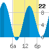 Thomaston tide chart for Sunday, March 22, 2026