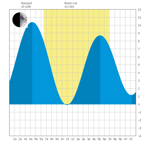 Thomaston tide chart for Wednesday, March 25, 2026