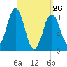 Thomaston tide chart for Thursday, March 26, 2026