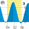 Thomaston tide chart for Tuesday, March 3, 2026