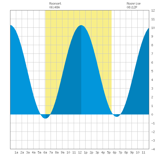 Thomaston tide chart for Thursday, March 5, 2026