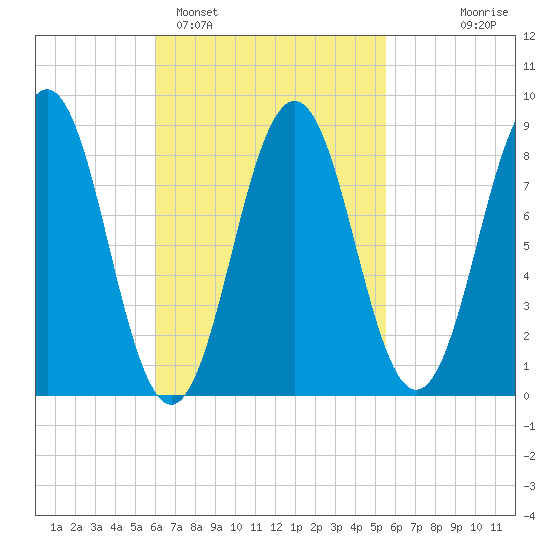 Thomaston tide chart for Friday, March 6, 2026