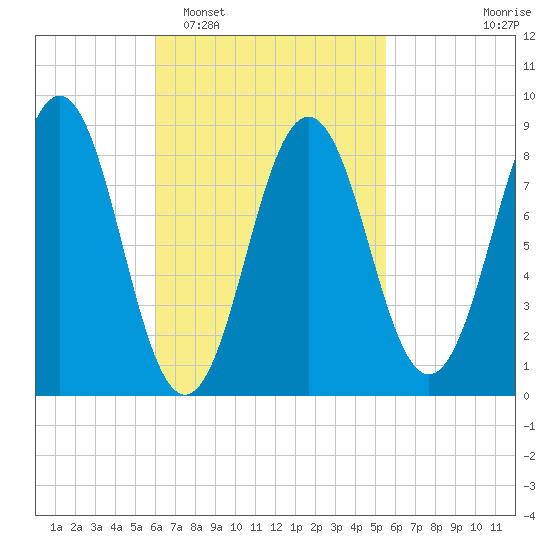 Thomaston tide chart for Saturday, March 7, 2026