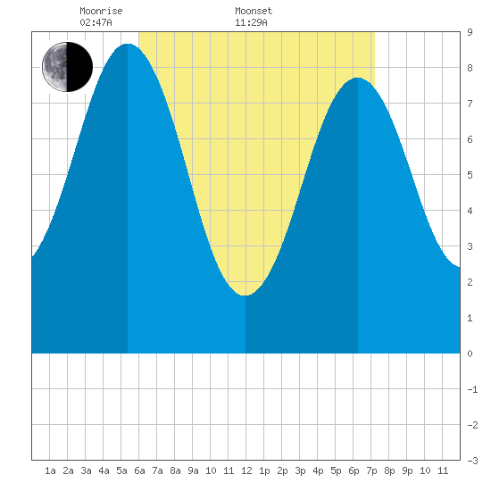 Thomaston tide chart for Friday, April 10, 2026