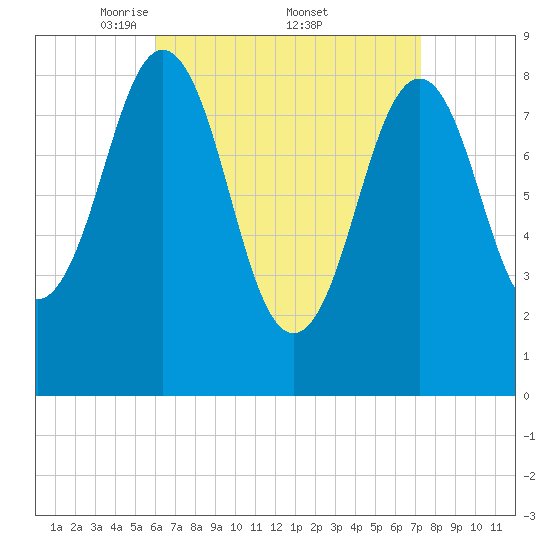 Thomaston tide chart for Saturday, April 11, 2026