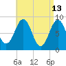 Thomaston tide chart for Monday, April 13, 2026