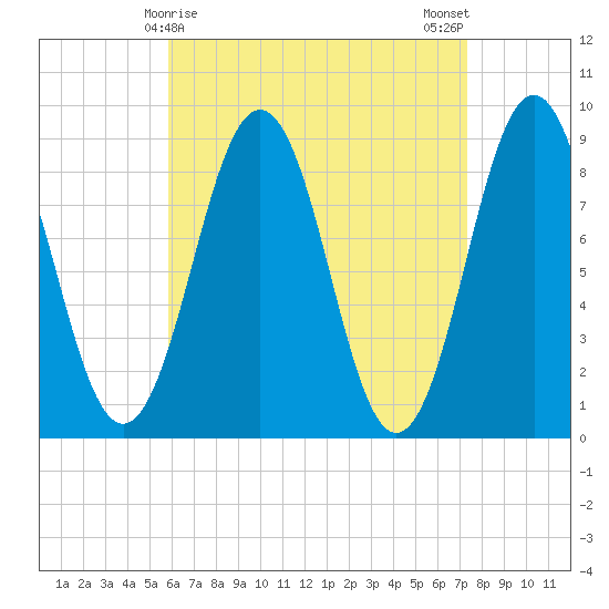 Thomaston tide chart for Wednesday, April 15, 2026