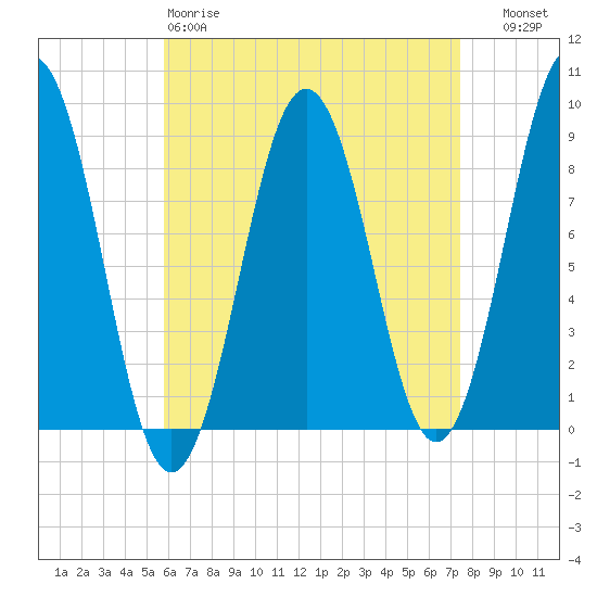Thomaston tide chart for Saturday, April 18, 2026