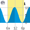 Thomaston tide chart for Wednesday, April 1, 2026