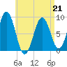 Thomaston tide chart for Tuesday, April 21, 2026